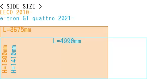 #EECO 2010- + e-tron GT quattro 2021-